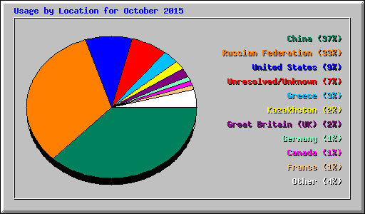 Usage by Location for October 2015