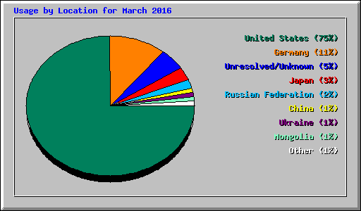 Usage by Location for March 2016