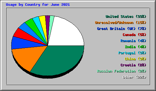 Usage by Country for June 2021