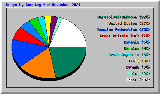 Usage by Country for November 2021