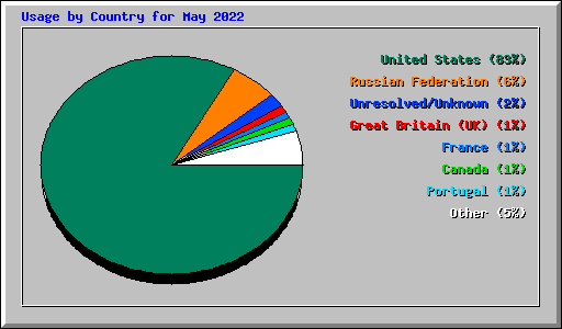 Usage by Country for May 2022