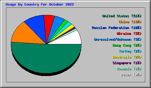 Usage by Country for October 2022