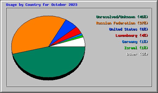 Usage by Country for October 2023