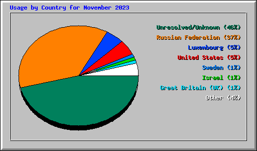 Usage by Country for November 2023