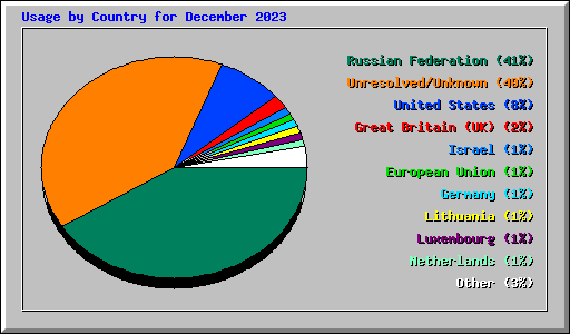 Usage by Country for December 2023