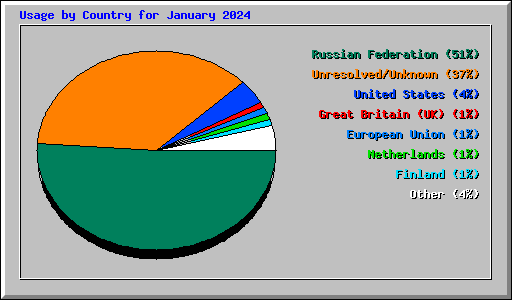 Usage by Country for January 2024