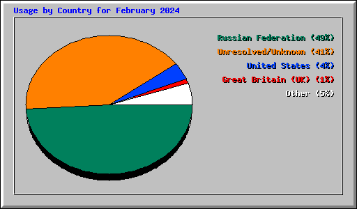 Usage by Country for February 2024