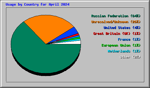 Usage by Country for April 2024