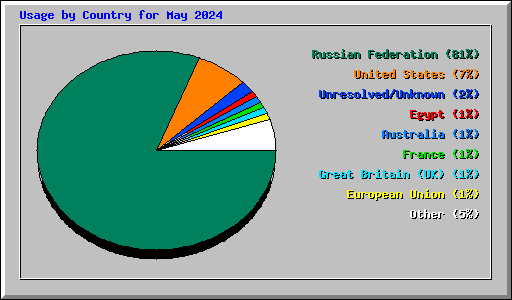 Usage by Country for May 2024