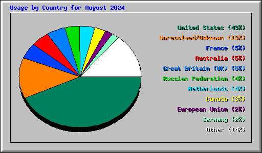 Usage by Country for August 2024