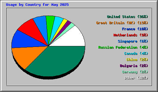 Usage by Country for May 2025
