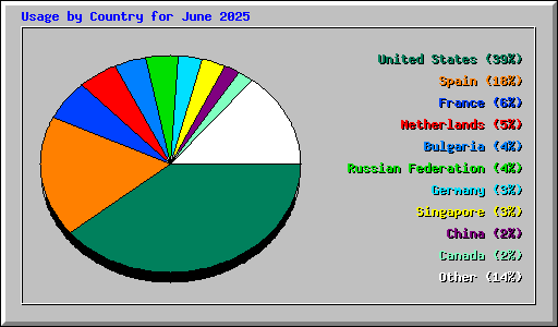 Usage by Country for June 2025