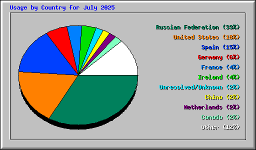 Usage by Country for July 2025