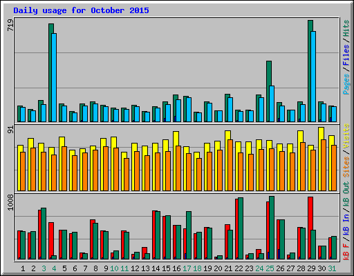 Daily usage for October 2015