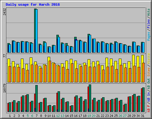 Daily usage for March 2016