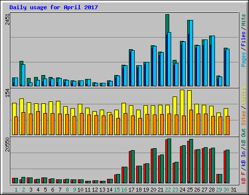 Daily usage for April 2017