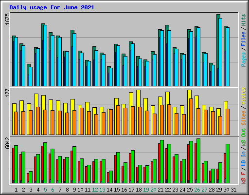 Daily usage for June 2021