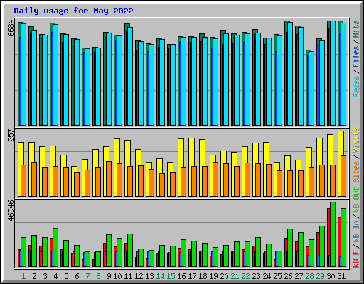 Daily usage for May 2022