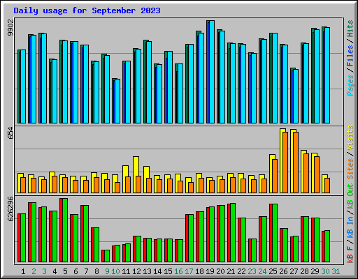 Daily usage for September 2023