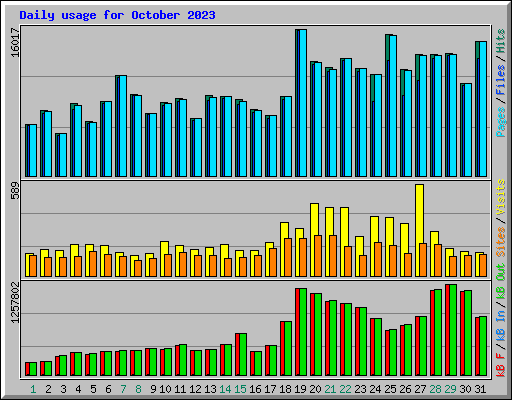 Daily usage for October 2023