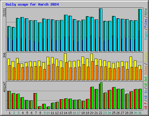 Daily usage for March 2024