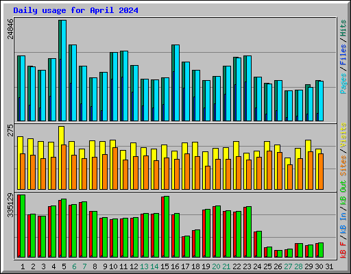 Daily usage for April 2024