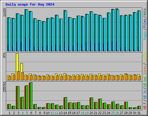 Daily usage for May 2024