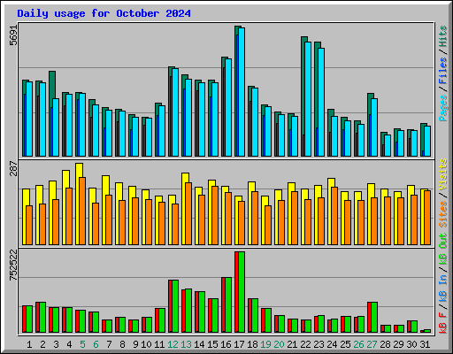 Daily usage for October 2024