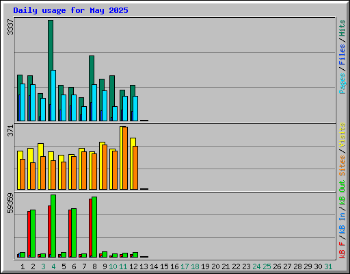 Daily usage for May 2025