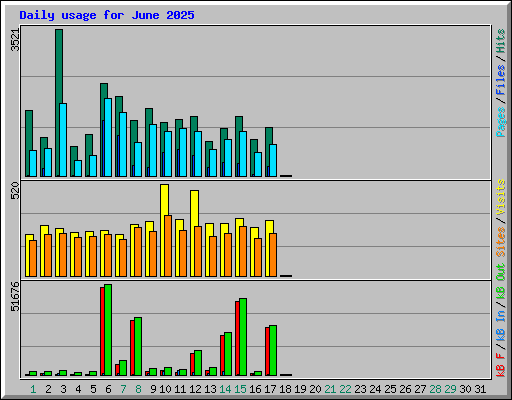 Daily usage for June 2025