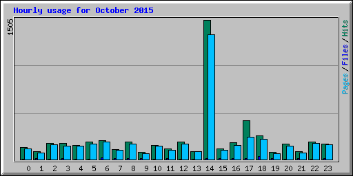Hourly usage for October 2015