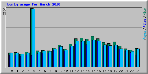 Hourly usage for March 2016