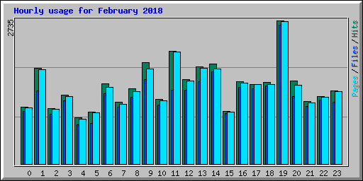 Hourly usage for February 2018