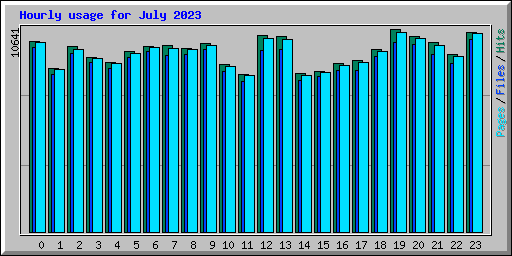 Hourly usage for July 2023