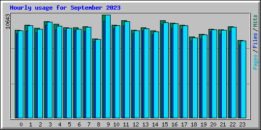 Hourly usage for September 2023